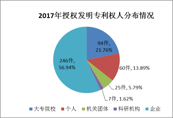 廣州市白云區(qū)2017年專利數(shù)據(jù)分析報告