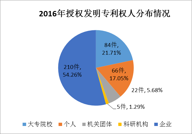 廣州市白云區(qū)2017年專利數(shù)據(jù)分析報告