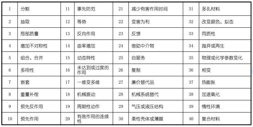 TRIZ矛盾矩陣在專利分析及布局中的應用