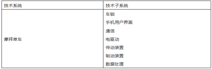 TRIZ矛盾矩陣在專利分析及布局中的應用