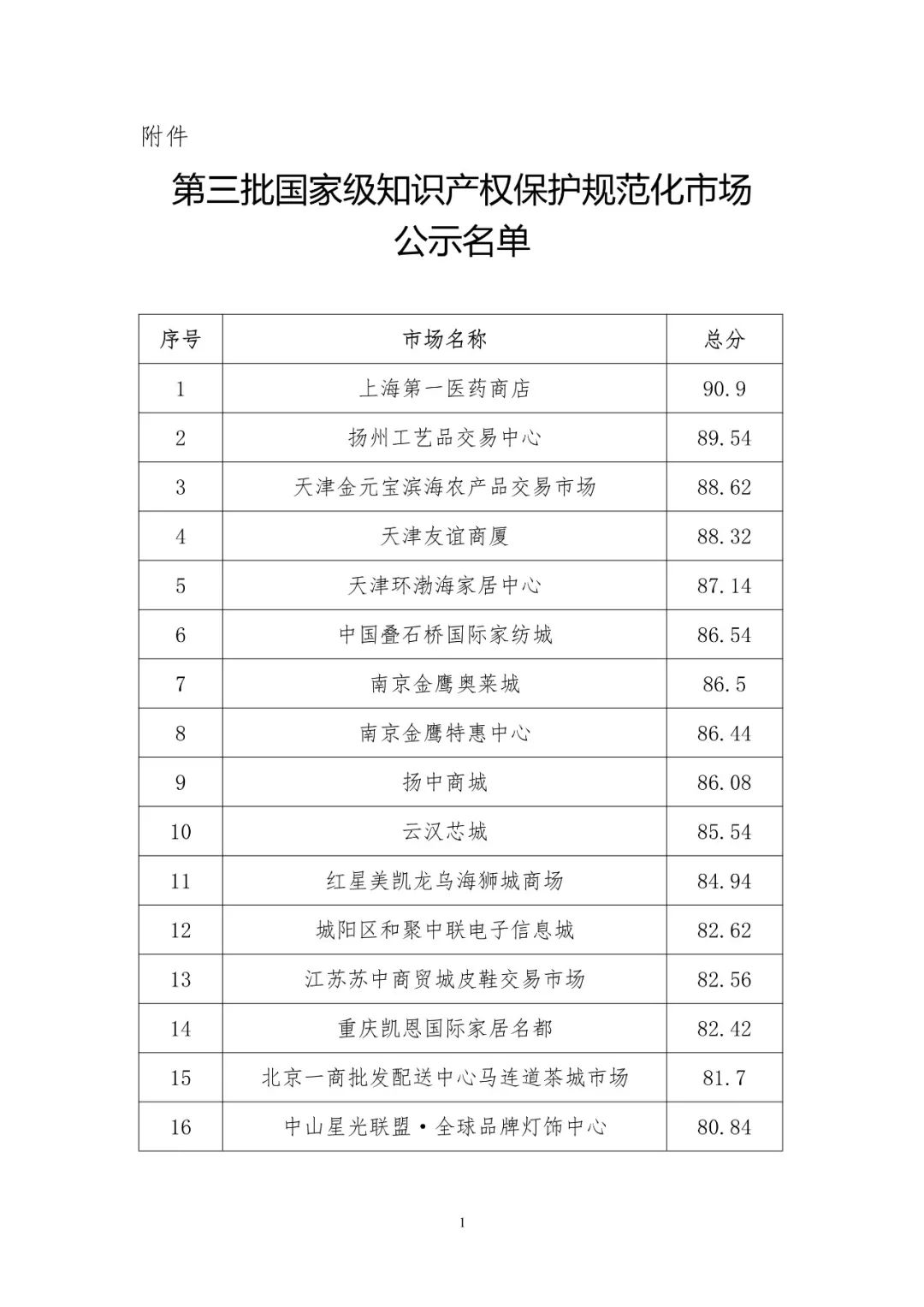 國知局：第三批國家級知識產(chǎn)權保護規(guī)范化市場名單公布！