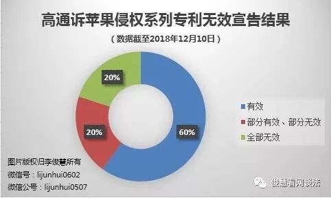 嚴格知識產(chǎn)權保護新樣本：高通獲勝，蘋果手機被判禁售