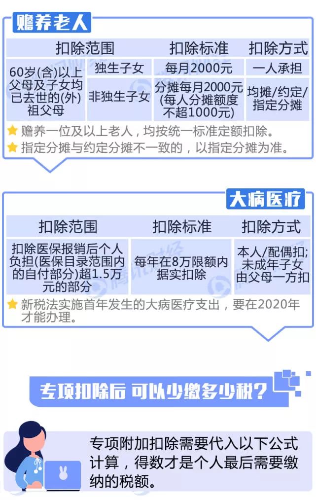 一圖看懂！個(gè)稅專項(xiàng)附加扣除怎么扣？算算你明年少交多少稅？