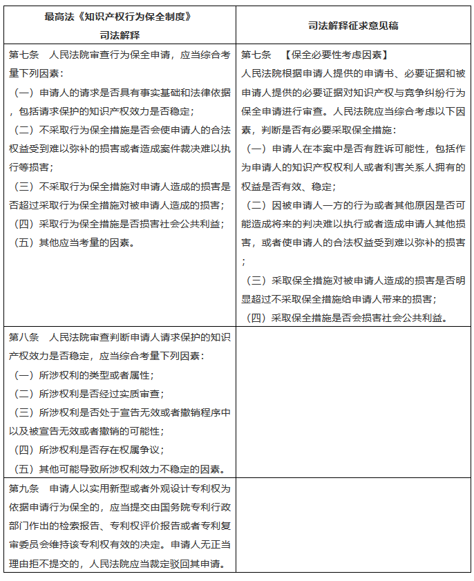 行為保全的大門是否就此敞開？評(píng)最高院知產(chǎn)行為保全司法解釋