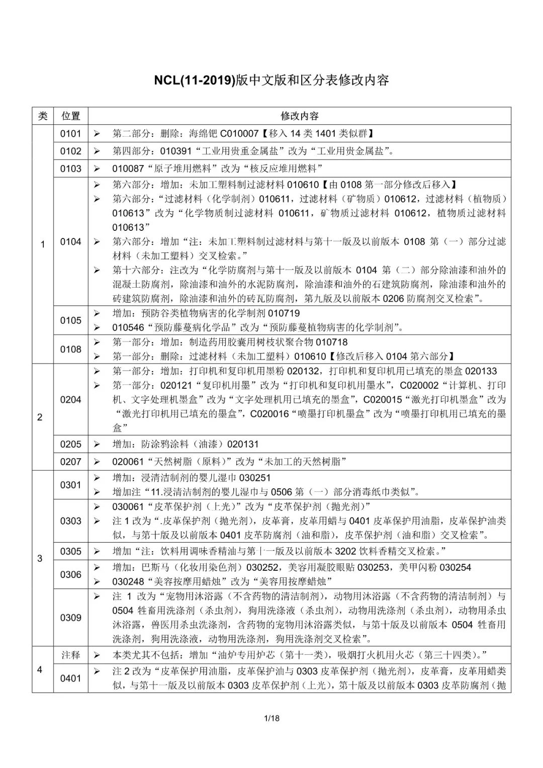 商標(biāo)局：2019尼斯分類第十一版文本啟用（通知全文）