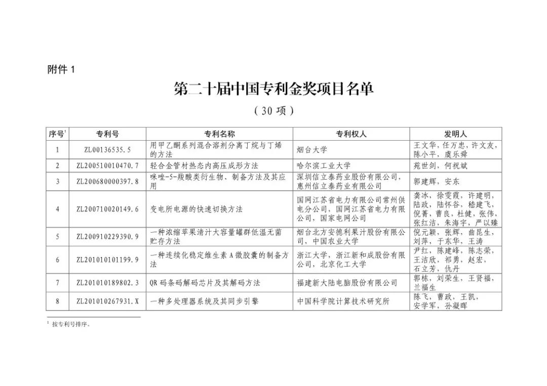 二十屆中國專利獎！（授獎全部名單）