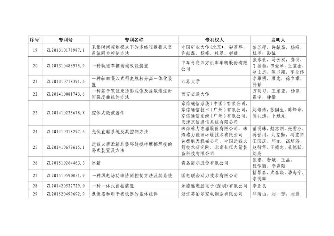 二十屆中國專利獎?。ㄊ讵勅棵麊危? title=