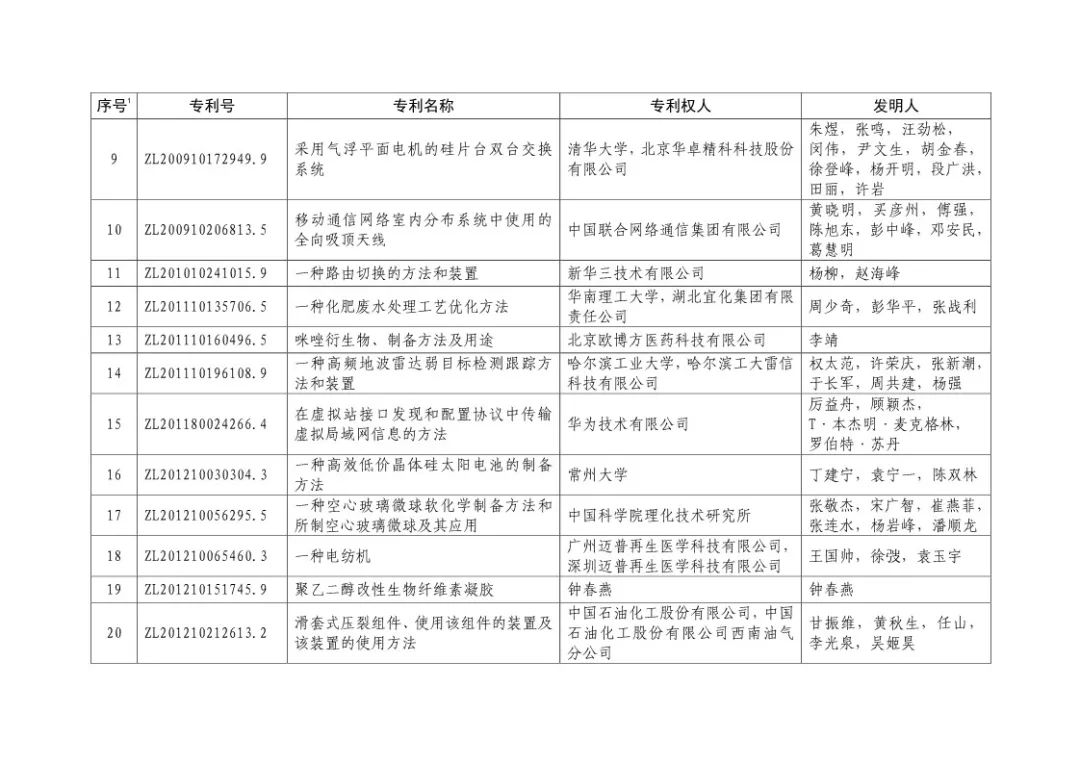 二十屆中國專利獎?。ㄊ讵勅棵麊危? title=