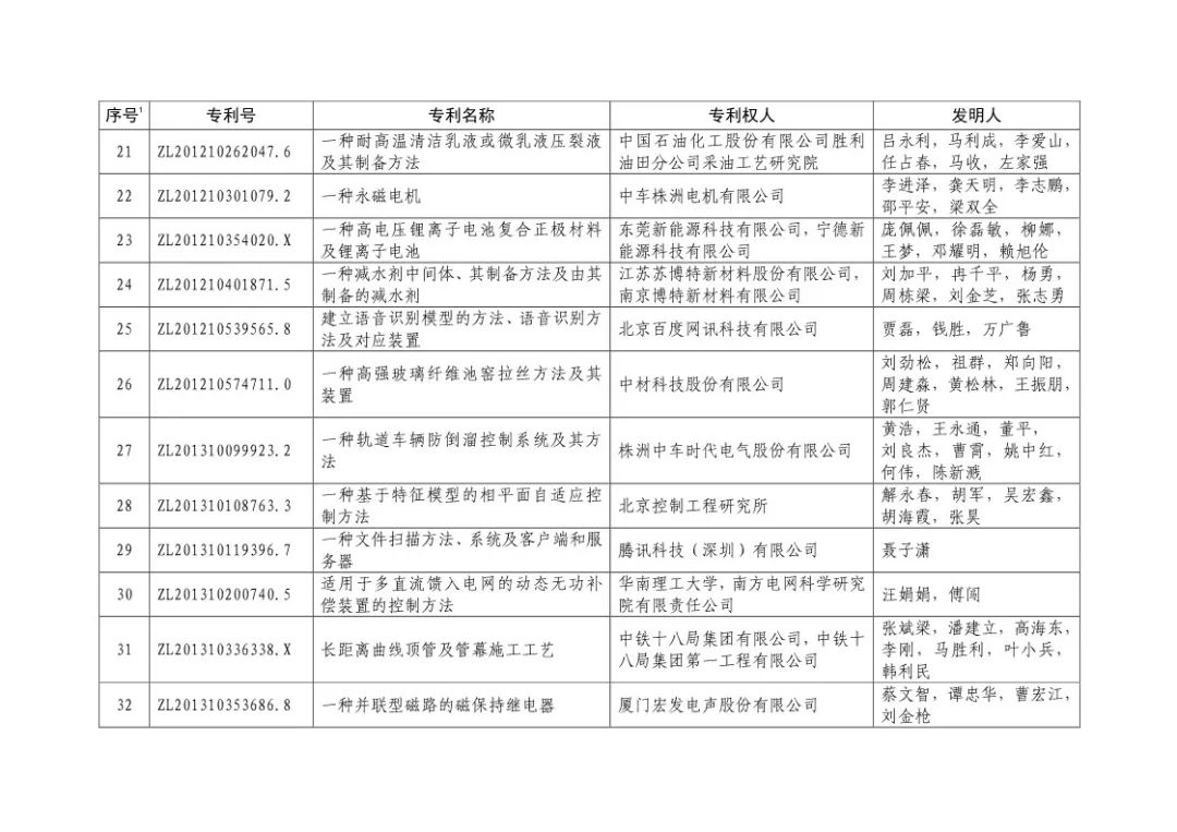 二十屆中國專利獎！（授獎全部名單）