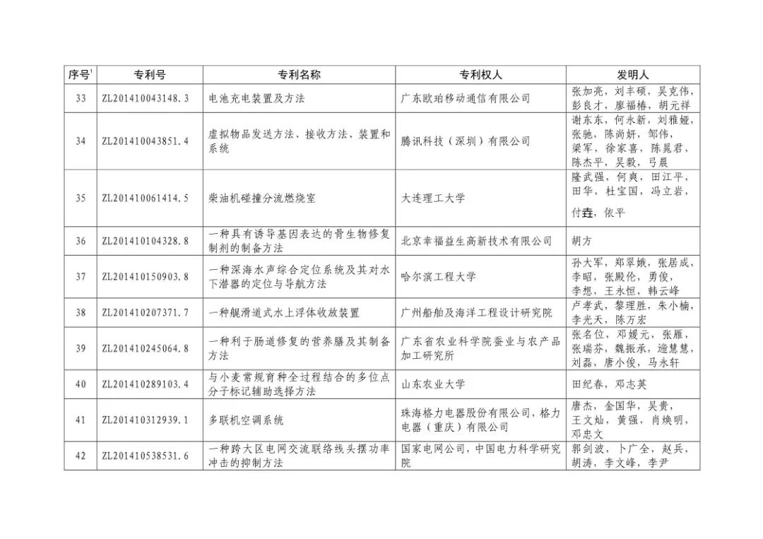 二十屆中國專利獎?。ㄊ讵勅棵麊危? title=