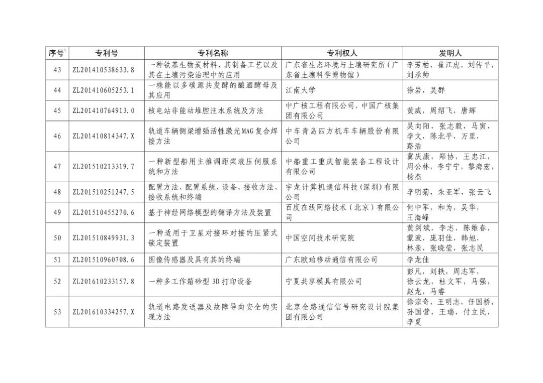 二十屆中國專利獎?。ㄊ讵勅棵麊危? title=