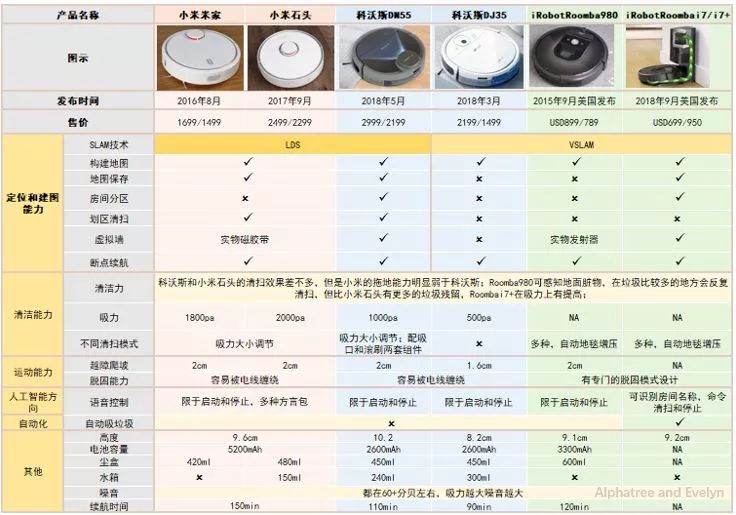 “iRobot Roomba i7 +”掃地機(jī)器人專利分析