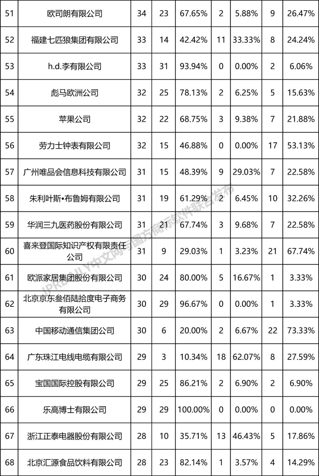 全國無效宣告請求案件「申請人」排行榜（TOP100）