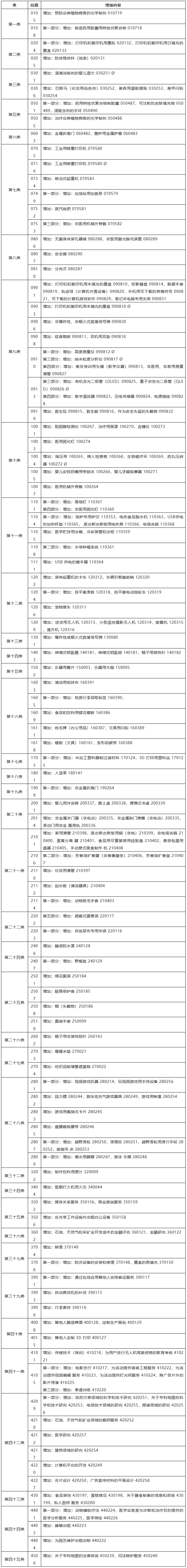 IPR必看！如何應(yīng)對(duì)商標(biāo)尼斯分類區(qū)分表2019文本的調(diào)整？