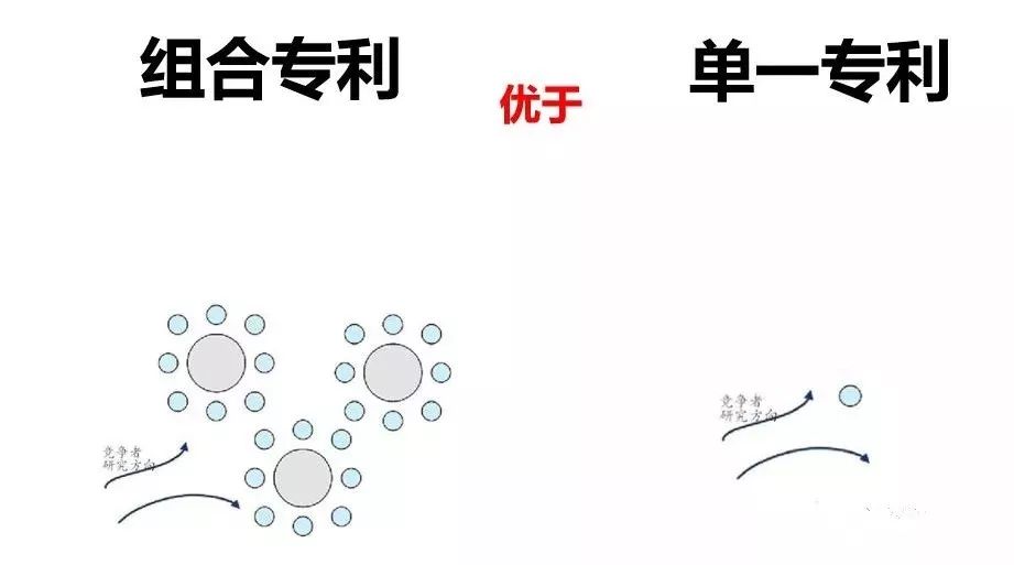 專利布局之「火力布局」