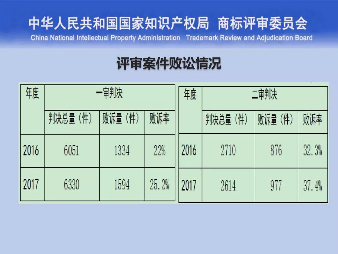 一文讀懂“商標(biāo)評審的發(fā)展與創(chuàng)新”