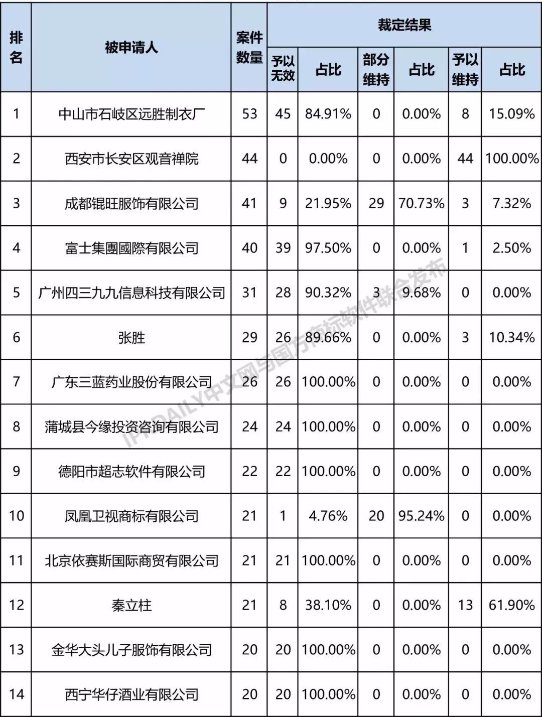 全國商標無效宣告請求案件「被申請人」排行榜（TOP100）