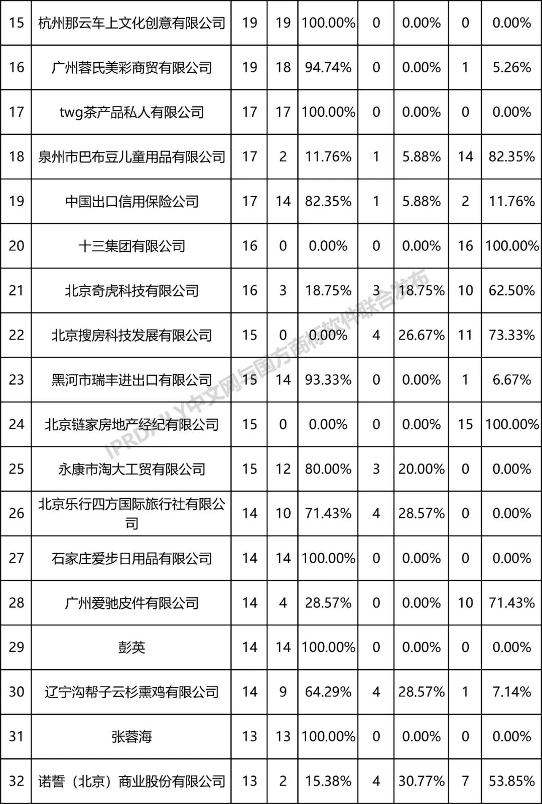 全國商標無效宣告請求案件「被申請人」排行榜（TOP100）