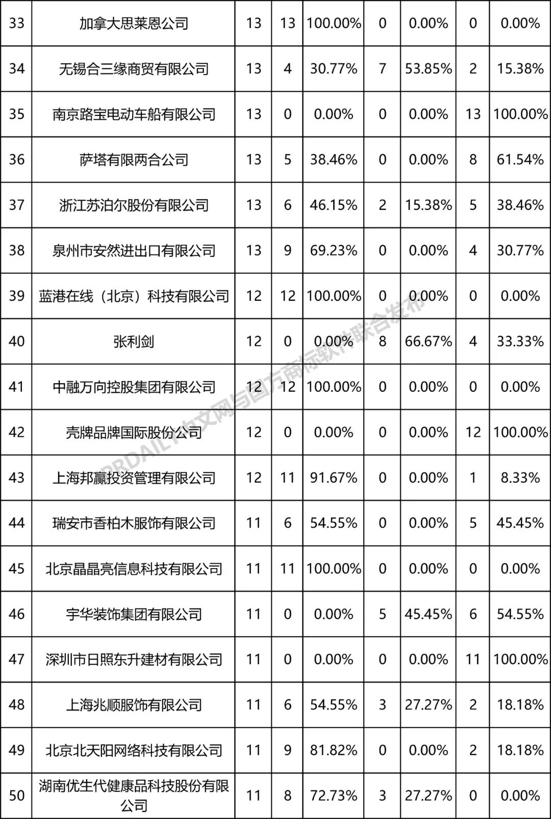 全國商標無效宣告請求案件「被申請人」排行榜（TOP100）