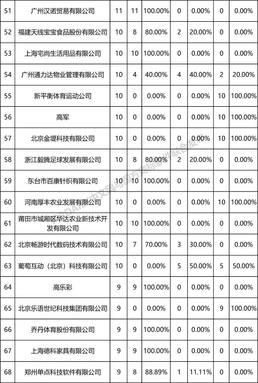 全國商標無效宣告請求案件「被申請人」排行榜（TOP100）