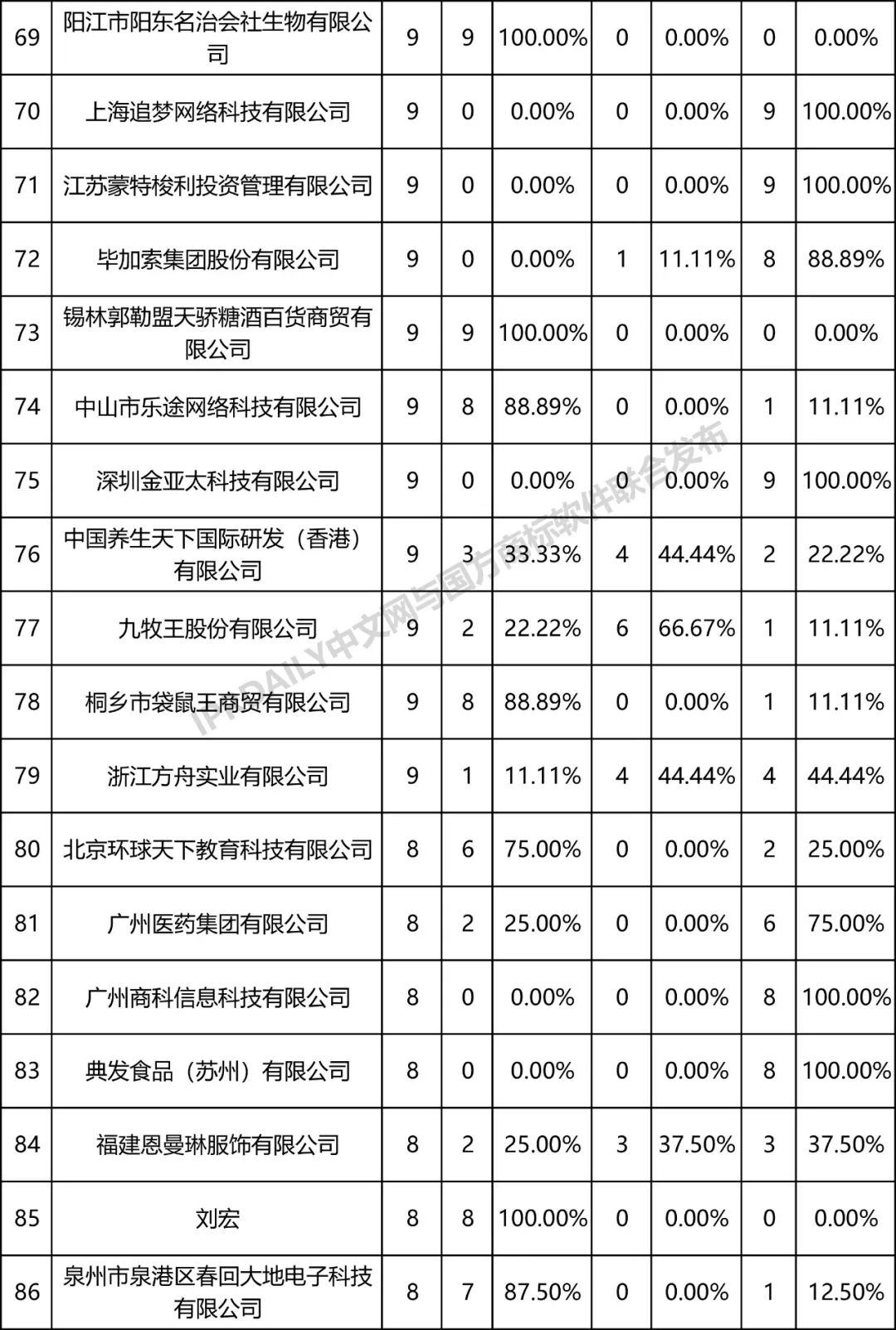 全國商標無效宣告請求案件「被申請人」排行榜（TOP100）