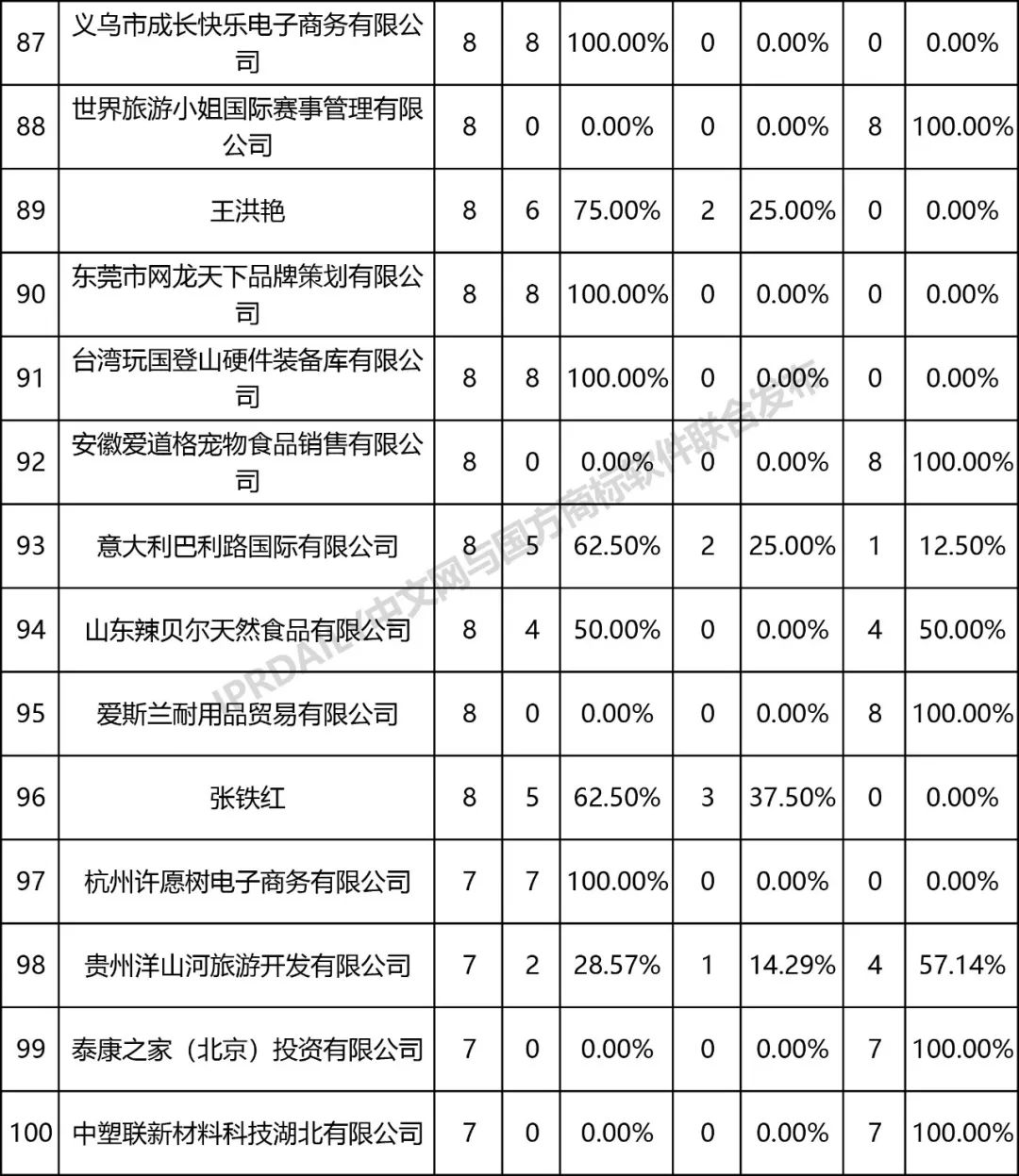 全國商標無效宣告請求案件「被申請人」排行榜（TOP100）