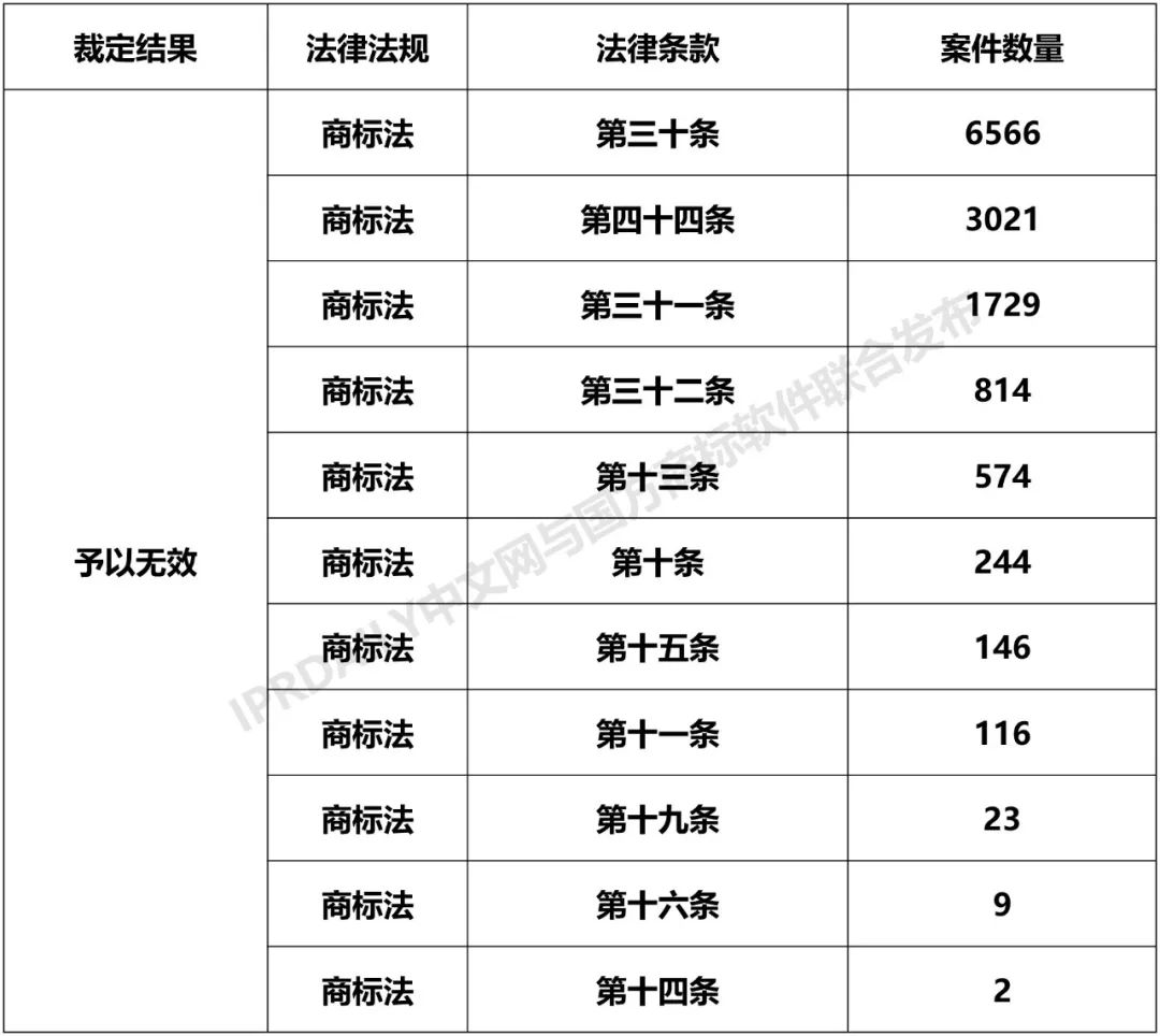 全國商標無效宣告請求案件「被申請人」排行榜（TOP100）