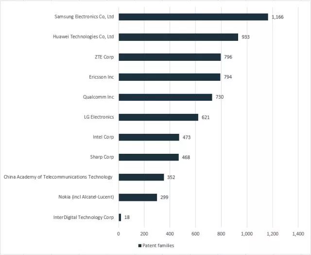 5G專利誰家強？技術(shù)貢獻(xiàn)誰最多？萬萬沒想到...