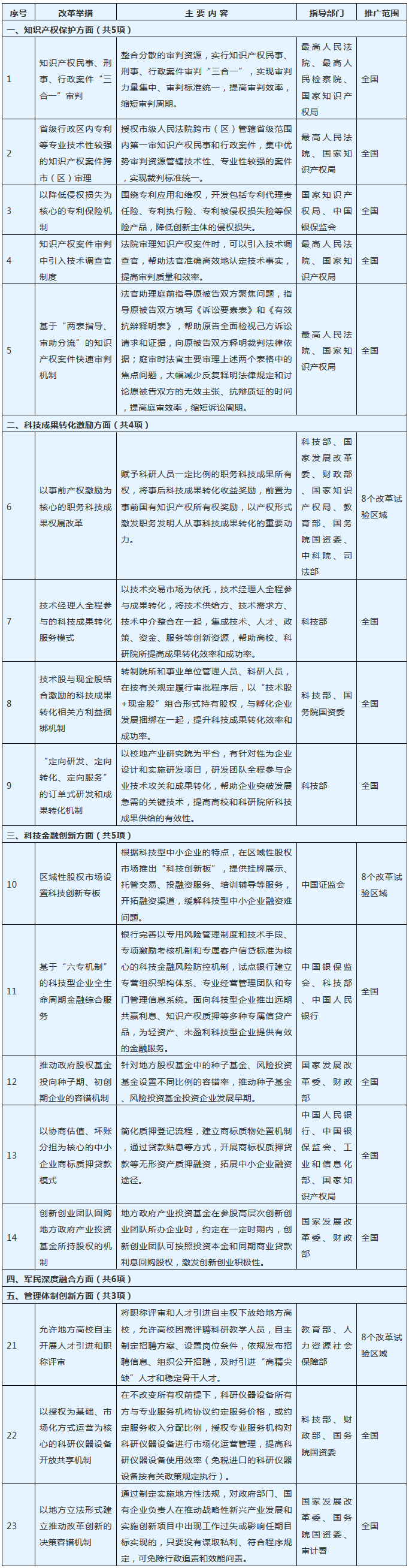 國務院：推廣知識產(chǎn)權“民事、刑事、行政”案件三合一審判等舉措