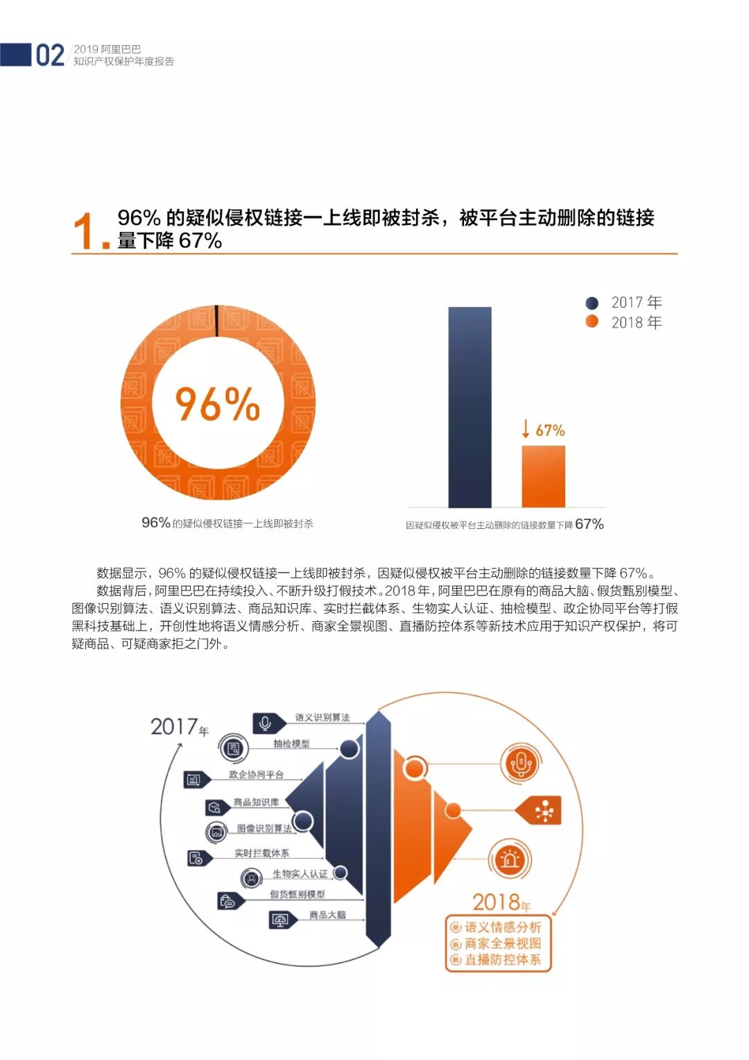 《2018阿里巴巴知識產(chǎn)權(quán)保護(hù)年度報(bào)告》全文發(fā)布！