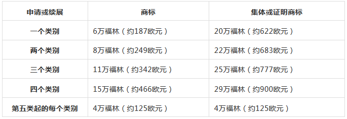 自2019年1月1日起，立陶宛商標(biāo)申請和續(xù)展的費(fèi)用將增加160%