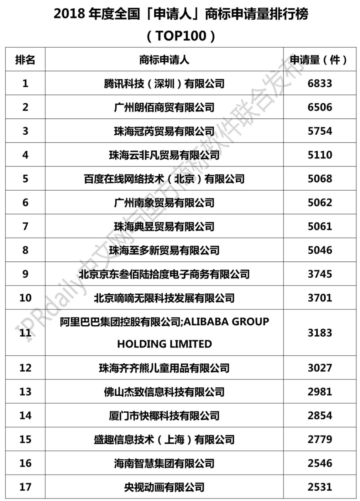 2018全國「申請人」商標申請量排行榜（TOP100）