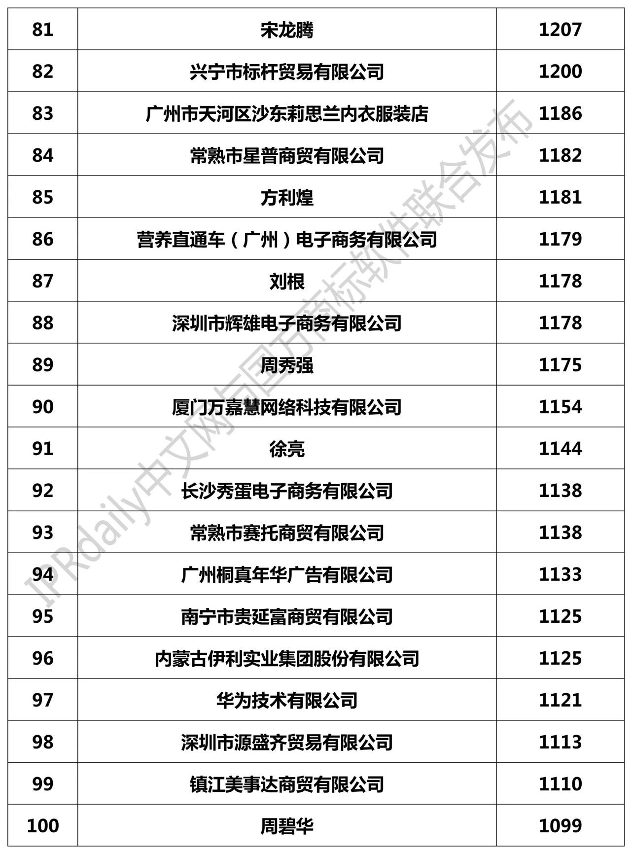 2018全國「申請人」商標申請量排行榜（TOP100）