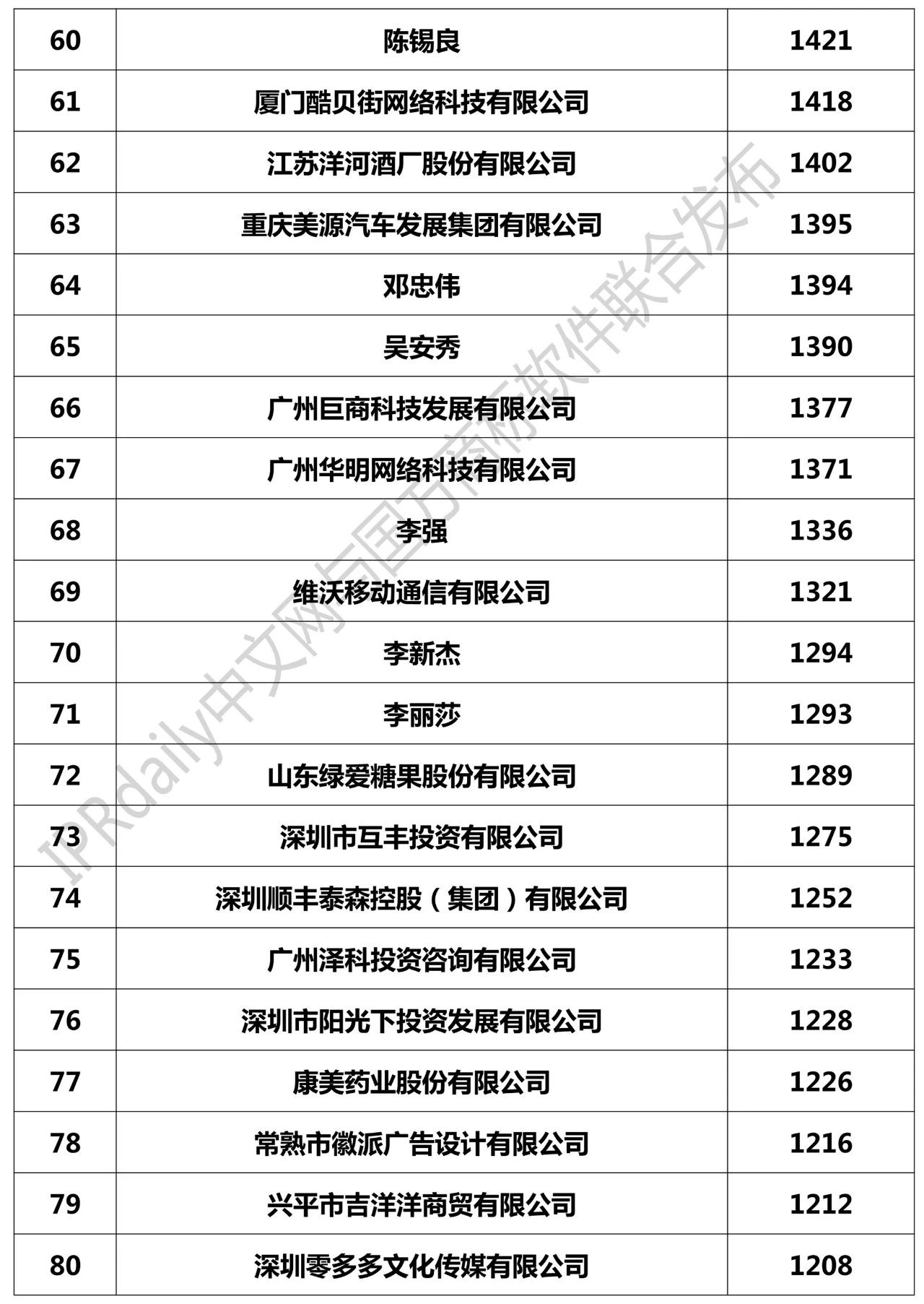 2018全國「申請人」商標(biāo)申請量排行榜（TOP100）