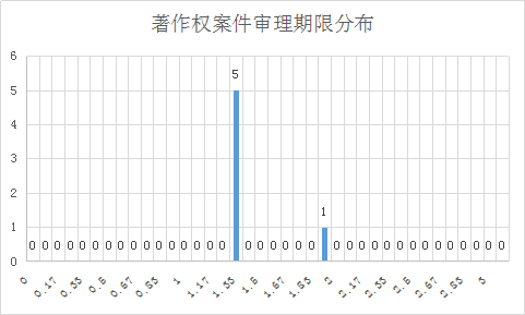 涉外知識(shí)產(chǎn)權(quán)民事案件一審審限的研究