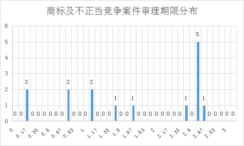 涉外知識(shí)產(chǎn)權(quán)民事案件一審審限的研究