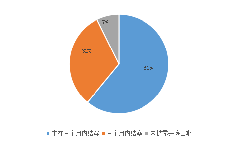 涉外知識(shí)產(chǎn)權(quán)民事案件一審審限的研究