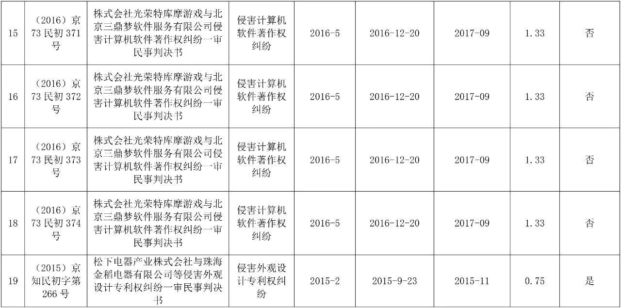 涉外知識(shí)產(chǎn)權(quán)民事案件一審審限的研究