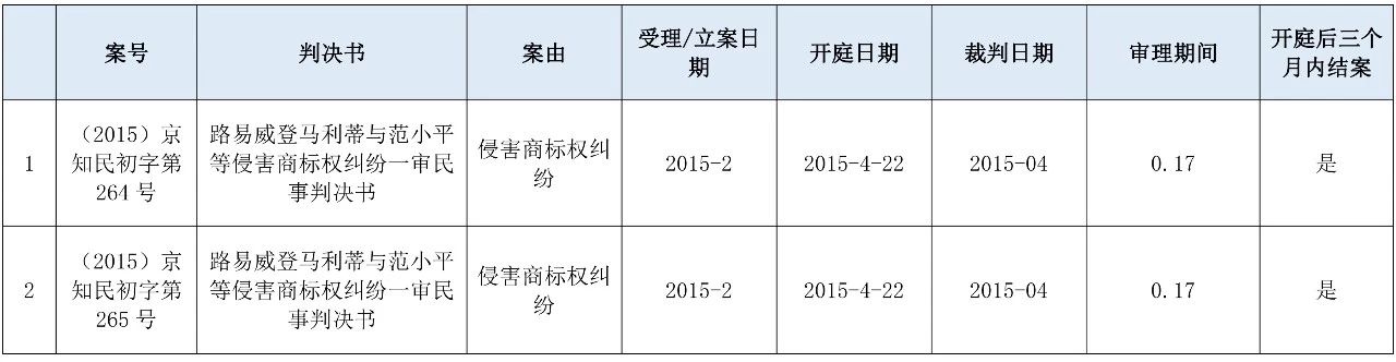 涉外知識(shí)產(chǎn)權(quán)民事案件一審審限的研究