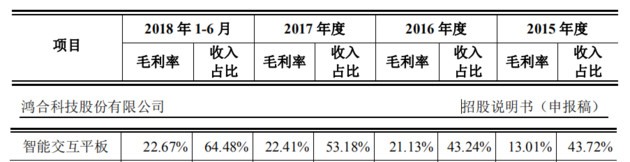 索賠1.43億！鴻合科技IPO關(guān)頭遭視源股份起訴專利侵權(quán)