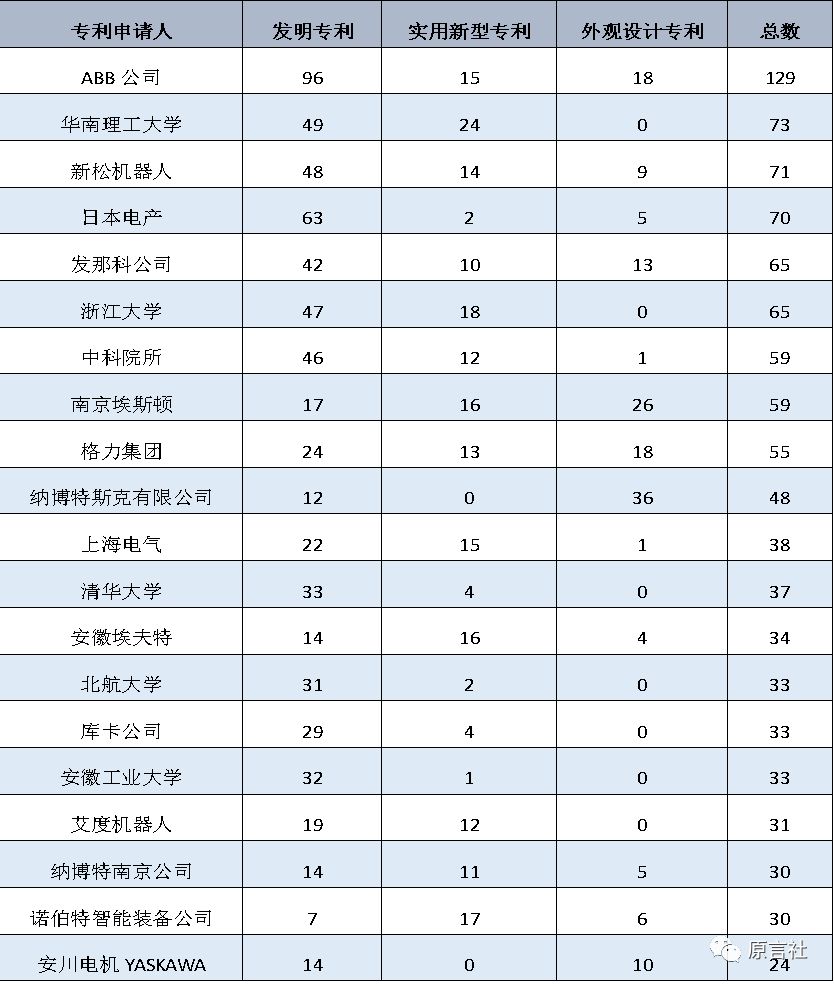 盤點(diǎn)：近20年國(guó)內(nèi)工業(yè)機(jī)器人專利技術(shù)!(免費(fèi)獲取分析報(bào)告全文)