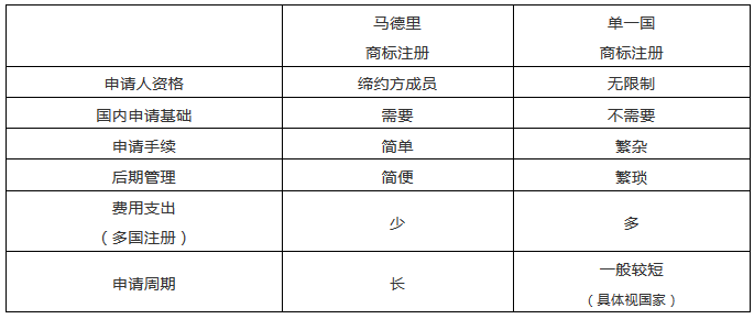 “一帶一路國家商標體系”的構(gòu)建