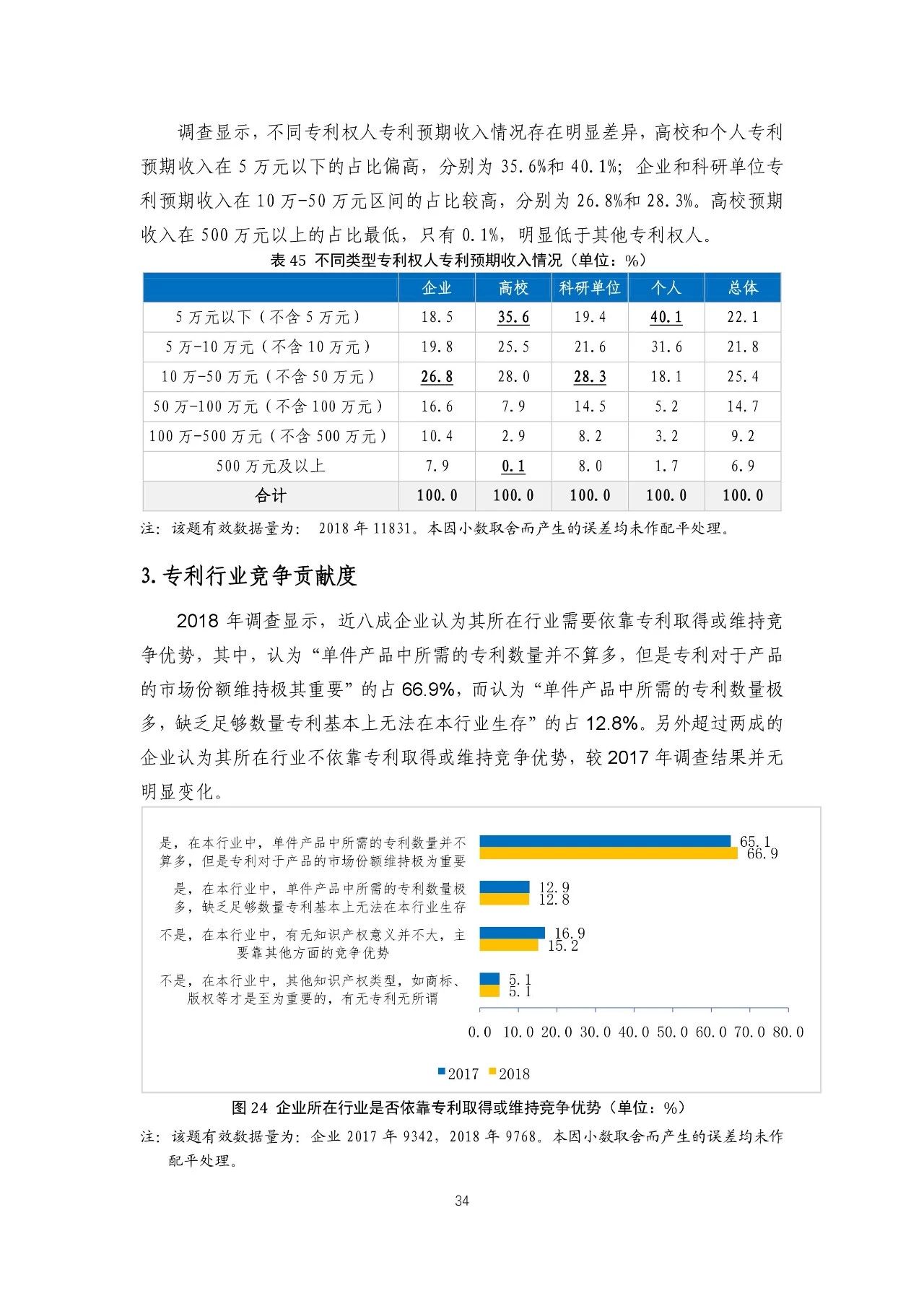 重磅！《2018年中國專利調(diào)查報告》發(fā)布！（全文）