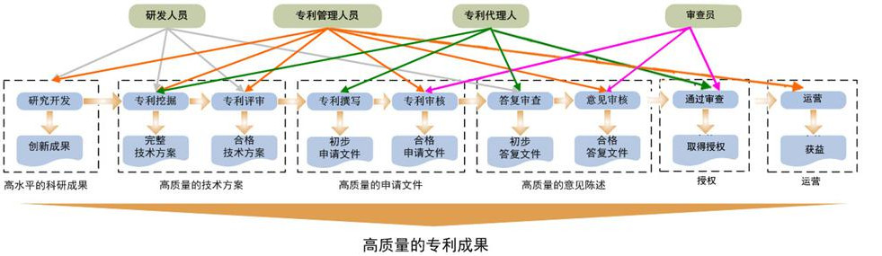 從企業(yè)IP管理者視角，談“高質(zhì)量專利和高價值專利”