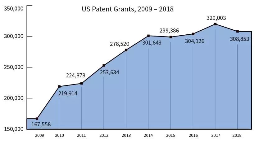 2018年美國專利趨勢分析