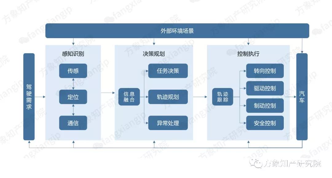 2019自動(dòng)駕駛技術(shù)前景剖析: 老牌車企和新興科企誰能搶先落地？