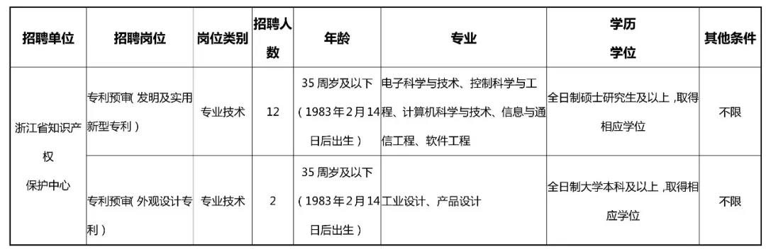 聘！浙江省知識產(chǎn)權(quán)保護中心公開招聘人員公告