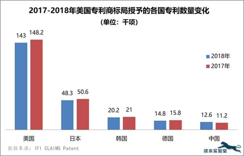 從專(zhuān)利數(shù)量看全球最具創(chuàng)新力的50家公司