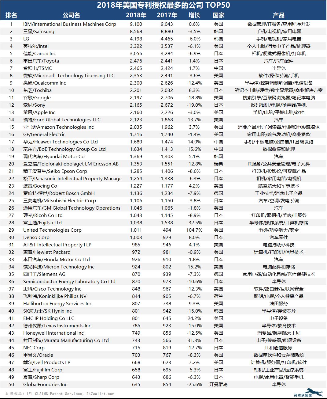 從專(zhuān)利數(shù)量看全球最具創(chuàng)新力的50家公司