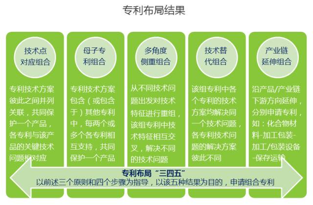 企業(yè)專利布局實踐探討（“345”專利布局方法體系）